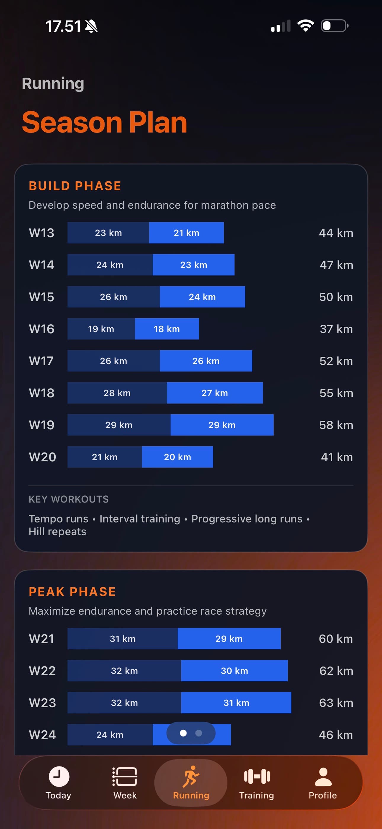 Periodized for your peak